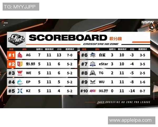 WE战队以60分稳居大师赛积分榜首位，争夺冠军形势严峻